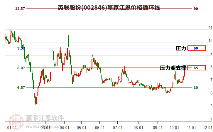 002846英联股份江恩价格循环线工具