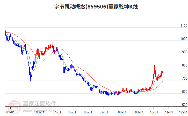 859506字节跳动赢家乾坤K线工具