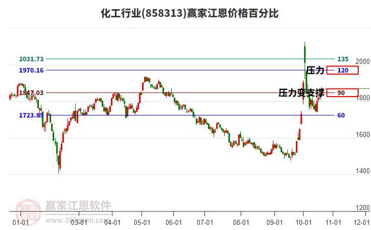 化工行业江恩价格百分比工具