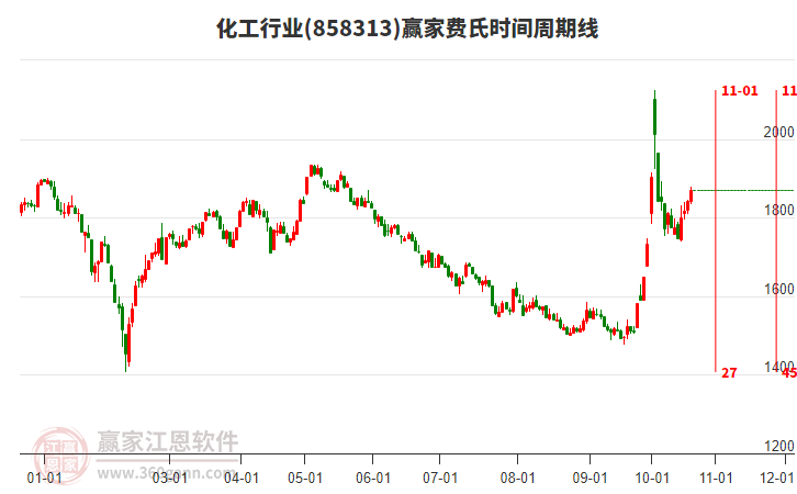 化工行业赢家费氏时间周期线工具