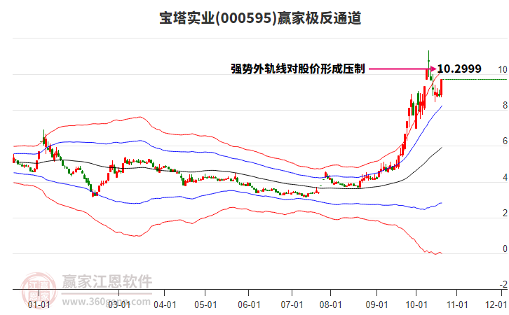 000595宝塔实业赢家极反通道工具