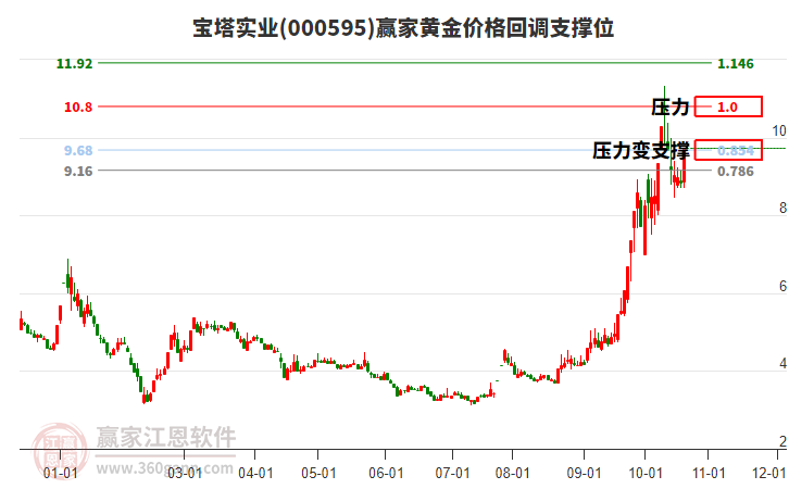 000595宝塔实业黄金价格回调支撑位工具