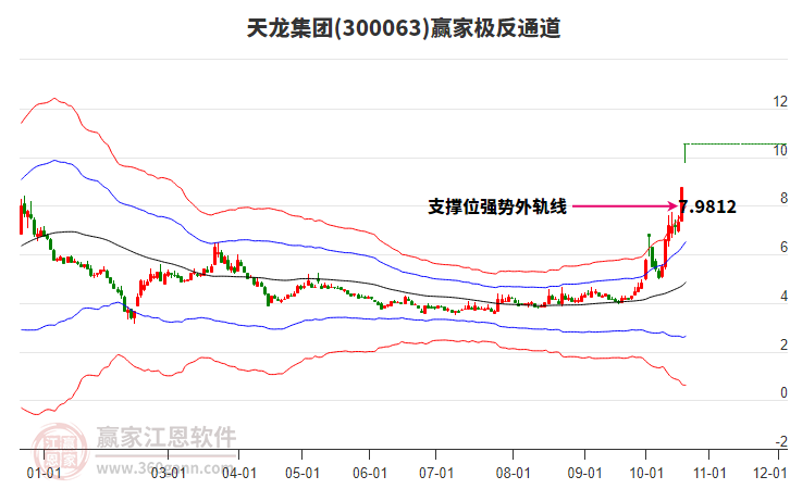 300063天龙集团赢家极反通道工具