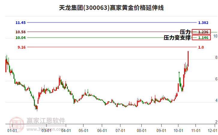 300063天龙集团黄金价格延伸线工具