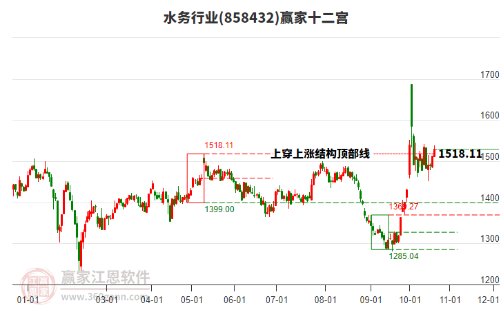 858432水务赢家十二宫工具