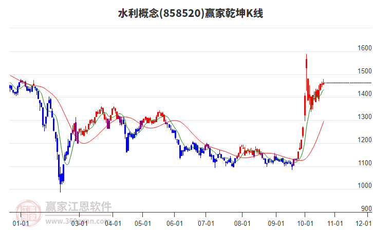 858520水利赢家乾坤K线工具