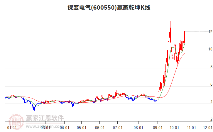 600550保变电气赢家乾坤K线工具