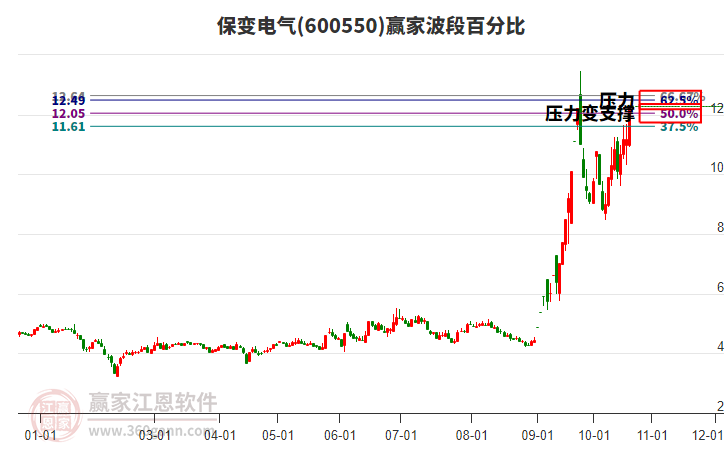 600550保变电气赢家波段百分比工具