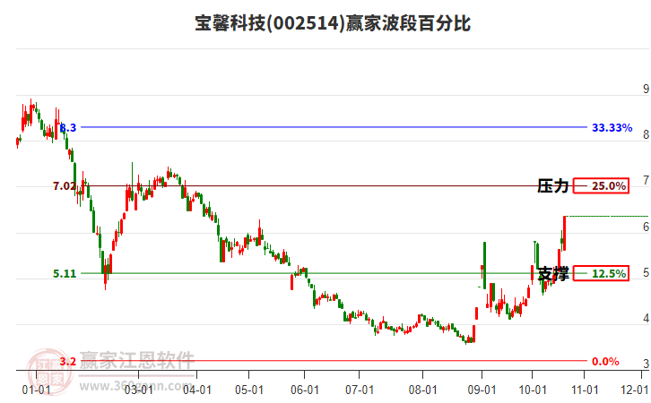 002514宝馨科技波段百分比工具