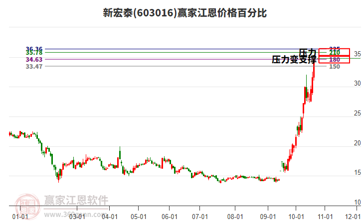 603016新宏泰江恩价格百分比工具