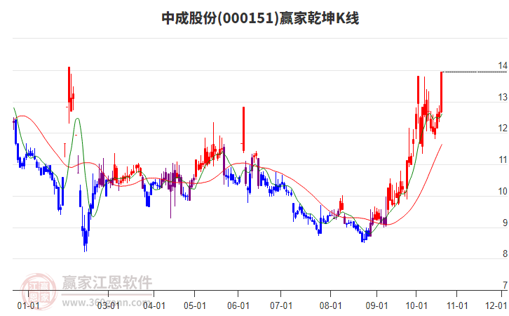 000151中成股份赢家乾坤K线工具