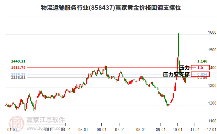 物流运输服务行业黄金价格回调支撑位工具