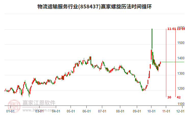 物流运输服务行业螺旋历法时间循环工具