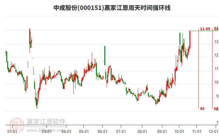 000151中成股份江恩周天时间循环线工具