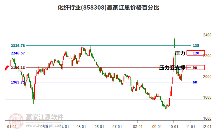 化纤行业江恩价格百分比工具