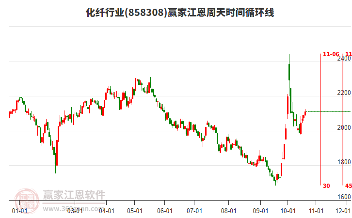 化纤行业赢家江恩周天时间循环线工具