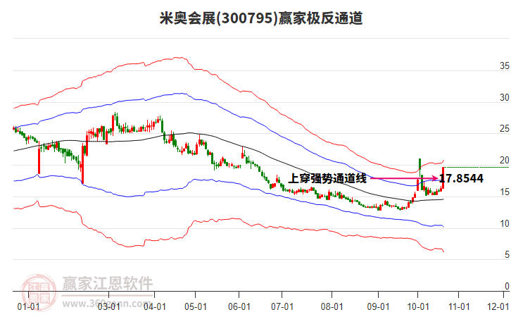 300795米奥会展赢家极反通道工具