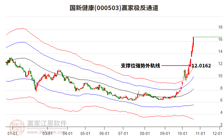 000503国新健康赢家极反通道工具