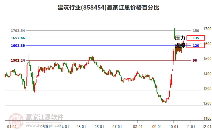 建筑行业江恩价格百分比工具