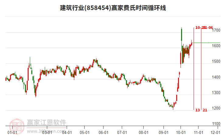 建筑行业费氏时间循环线工具