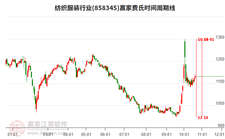 纺织服装行业费氏时间周期线工具