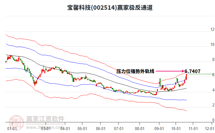 002514宝馨科技赢家极反通道工具