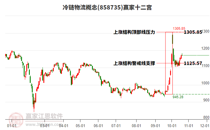 858735冷链物流赢家十二宫工具