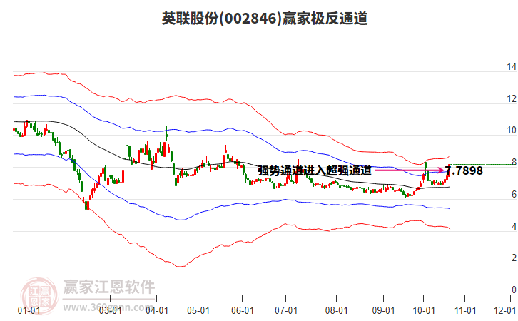 002846英联股份赢家极反通道工具