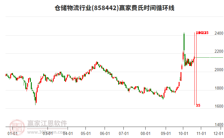 仓储物流行业赢家费氏时间循环线工具