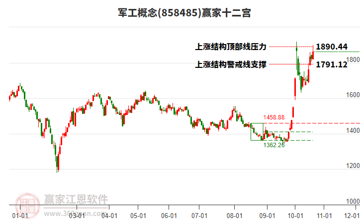 858485军工赢家十二宫工具