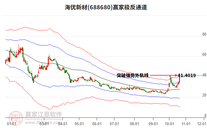 688680海优新材赢家极反通道工具