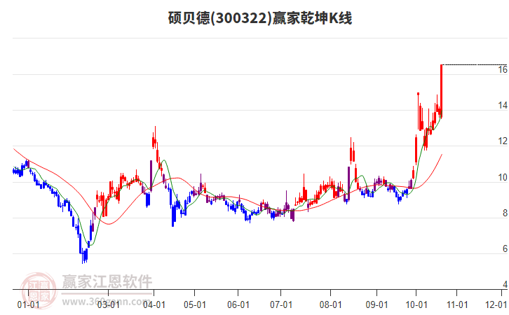 300322硕贝德赢家乾坤K线工具