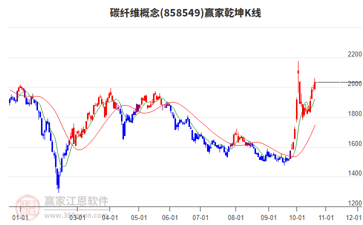 858549碳纤维赢家乾坤K线工具