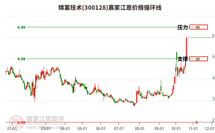 300128锦富技术江恩价格循环线工具