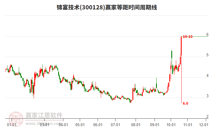 300128锦富技术等距时间周期线工具