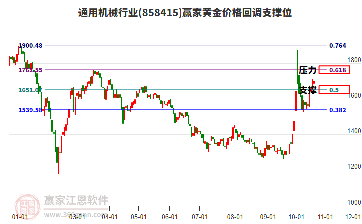 通用机械行业黄金价格回调支撑位工具