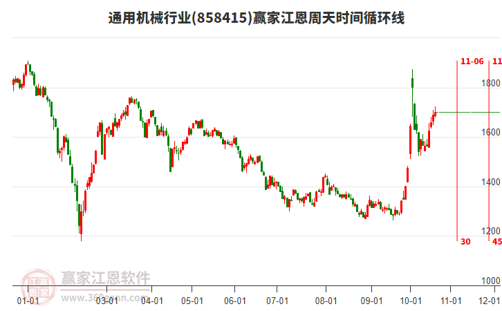 通用机械行业赢家江恩周天时间循环线工具