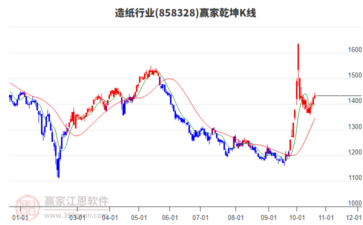 858328造纸赢家乾坤K线工具