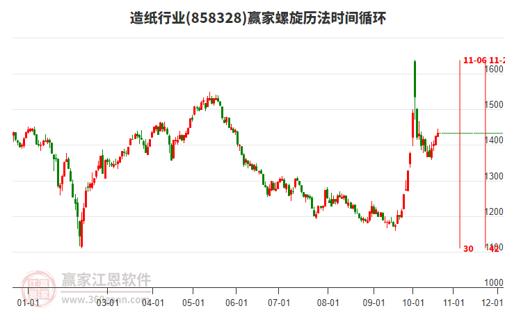 造纸行业螺旋历法时间循环工具