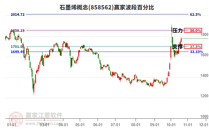 石墨烯概念赢家波段百分比工具