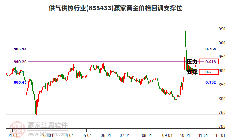 供气供热行业黄金价格回调支撑位工具