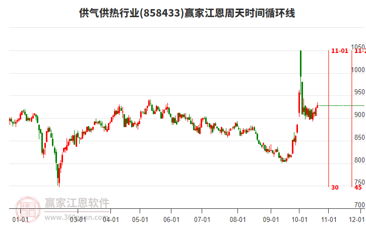 供气供热行业江恩周天时间循环线工具