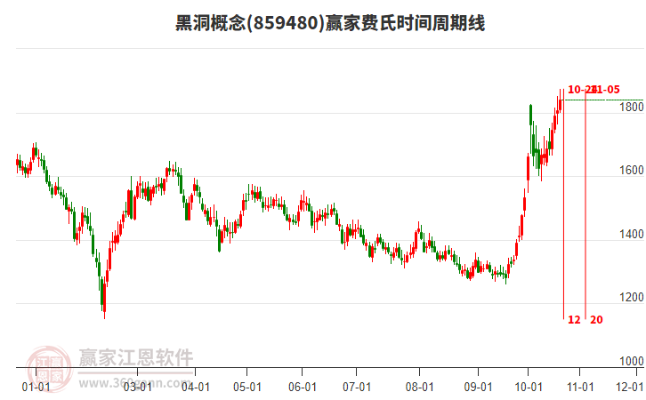 黑洞概念赢家费氏时间周期线工具