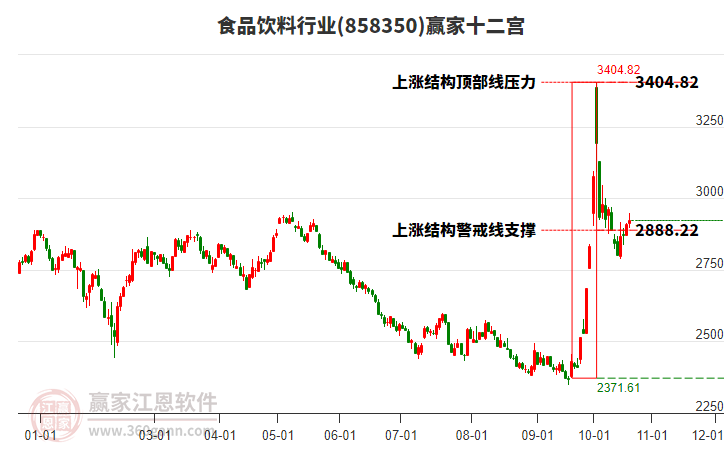 858350食品饮料赢家十二宫工具