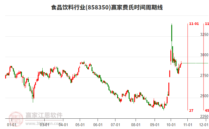 食品饮料行业费氏时间周期线工具