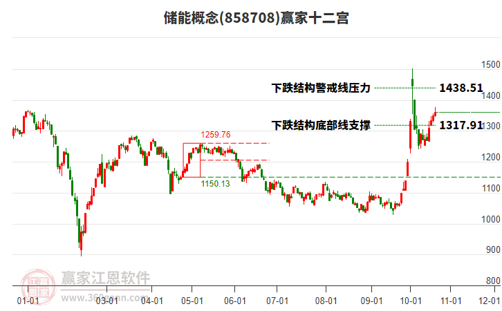 858708储能赢家十二宫工具