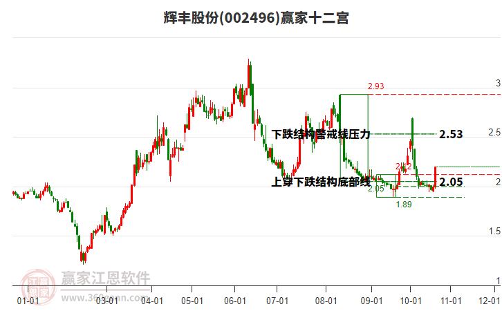 002496辉丰股份赢家十二宫工具