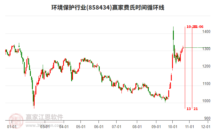 环境保护行业费氏时间循环线工具