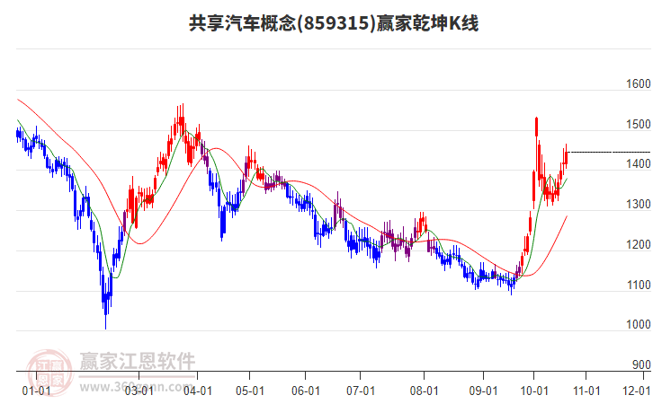 859315共享汽车赢家乾坤K线工具