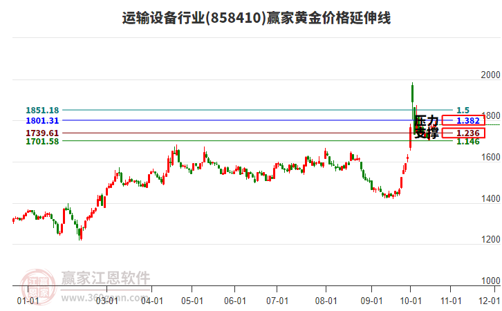 运输设备行业黄金价格延伸线工具